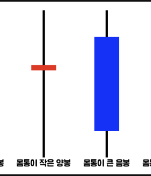 3. 캔들차트의 기본 구조: 양봉과 음봉, 시가/종가/고가/저가의 의미