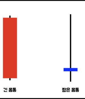 4. 캔들의 몸통과 꼬리: 몸통의 크기, 꼬리의 길이가 시사하는 바