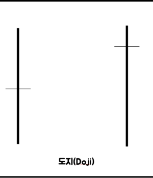 5. 단일 캔들 패턴: 도지(Doji), 망치형(Hammer), 유성형(Shooting Star) 같은 단일 캔들 패턴